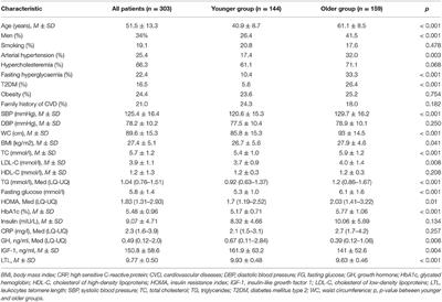 Growth Hormone, Insulin-Like Growth Factor-1, Insulin Resistance, and Leukocyte Telomere Length as Determinants of Arterial Aging in Subjects Free of Cardiovascular Diseases